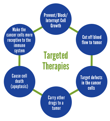 TARGETED THERAPIES!!!!!!!!!!